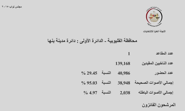 النتائج الرسمية لدائرة بنها: سامى ويوسف يتصارعان على مقعد واحد فى جولة الإعادة