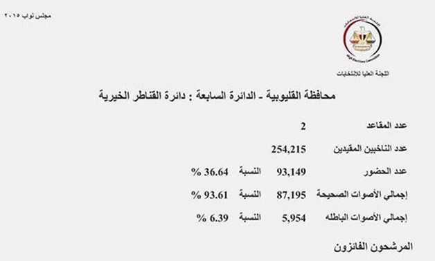 النتائج الرسمية لدائرة القناطرالخيرية:  4 من المرشحين يخوضون مرحلة الإعادة على مقعدين