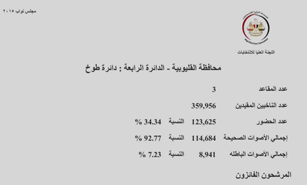 ننشر النتائج الرسمية للتصويت بدائرة طوخ بالقليوبية.. فوز بدوى والإعادة بين 4 مرشحين