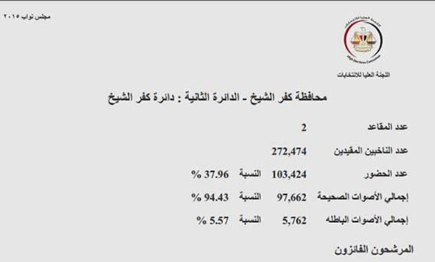 النتائج الرسمية للدائرة الثانية بكفر الشيخ: 4 مرشحين يخوضون جولة الإعادة على مقعدين 