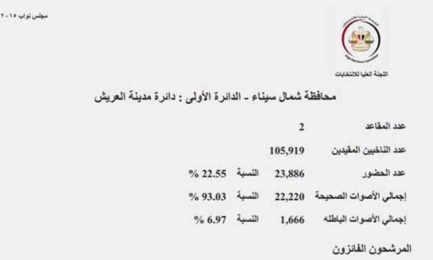 النتائج الرسمية لدائرة العريش:  رفاعى وزناتى فى مرحلة الإعادة