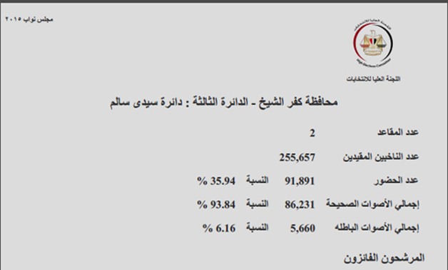 ننشر النتائج الرسمية للتصويت فى دائرة سيدى سالم بكفر الشيخ وأسماء مرشحى الإعادة 