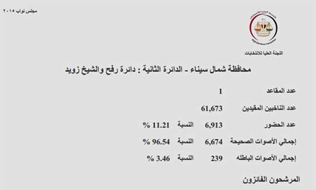 النتائج الرسمية لدائرة رفح والشيخ زويد: أبو شعيرة يحسم مقعدها الوحيد بـ 60.35%