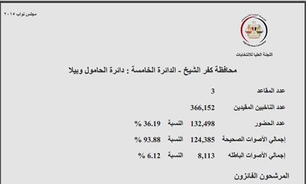 ننشر النتائج الرسمية للتصويت بدائرة الحامول وبيلا بكفر الشيخ وأسماء مرشحى الإعادة 