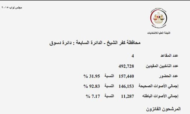 ننشر النتائج الرسمية للتصويت فى دائرة دسوق بكفر الشيخ.. 8 مرشحين بجولة الإعادة 