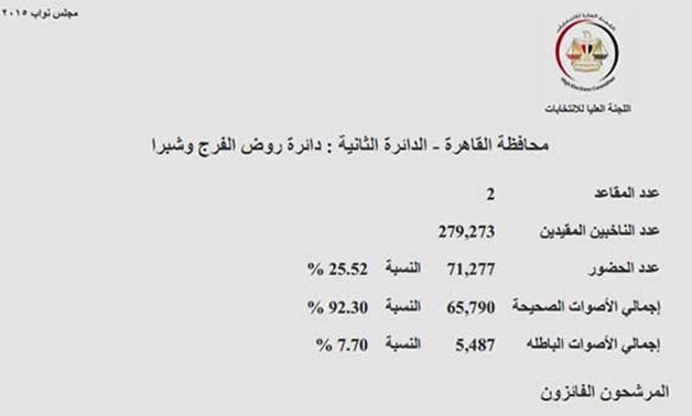 ننشر النتائج الرسمية للتصويت بـ"روض الفرج".. "المصريين الأحرار" فى مواجهة المستقلين