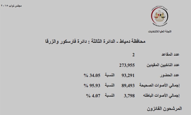 ننشر النتائج الرسمية للتصويت فى دائرة فارسكور والزرقا بدمياط.. 4 مرشحين بالإعادة