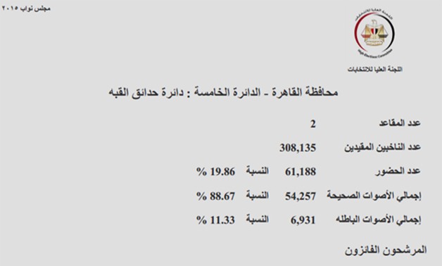 ننشر النتائج الرسمية للتصويت بـ"حدائق القبة".. 3 أحزاب ومستقل فى الإعادة على مقعدين