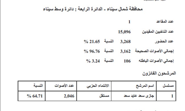 النتائج الرسمية لدائرة وسط سيناء: جازى سعد يحسم المقعد الوحيد بـ 64.71%