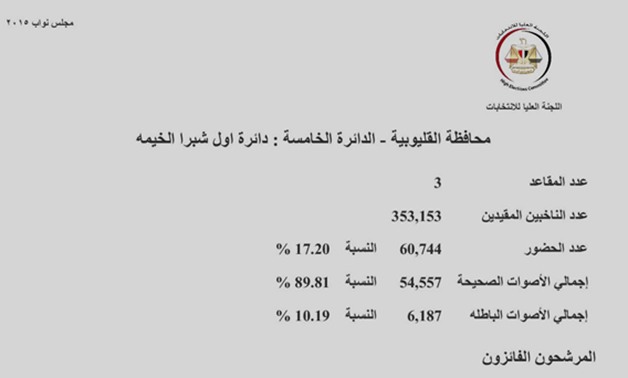 النتائج الرسمية لدائرة أول شبرا الخيمة:  6 مرشحين يتنافسون فى جولة الإعادة على 3 مقاعد