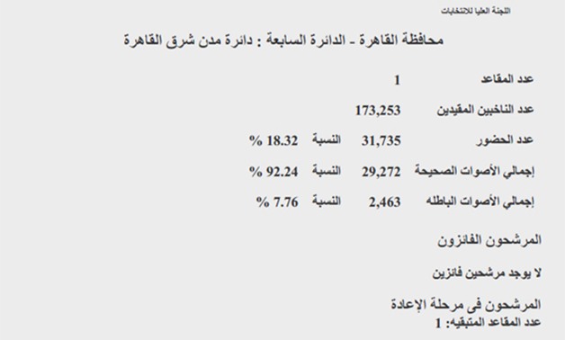 ننشر النتائج الرسمية للتصويت فى "شرق القاهرة".. عباس وعبد العزيز فى سباق الإعادة