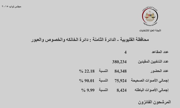 النتائج الرسمية لدائرة الخانكة: 8 مرشحين يتنافسون فى جولة الإعادة على 4 مقاعد