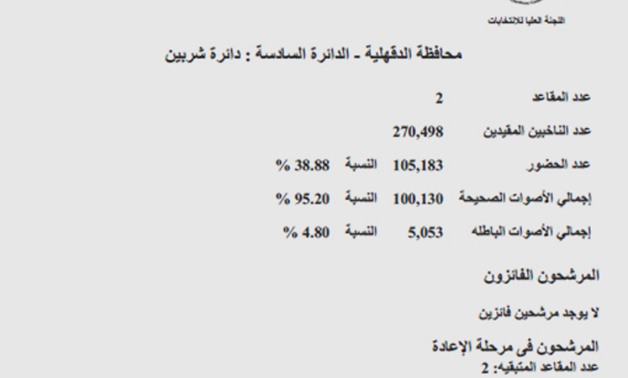 ننشر النتائج الرسمية لدائرة شربين: السلاب ينافس مرشح المصريين الأحرار فى الإعادة
