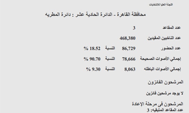 ننشر النتائج الرسمية للتصويت فى "المطرية".. 4 حزبيين ومستقلين فى الإعادة على 3 مقاعد