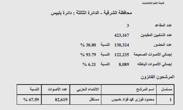 ننشر النتائج الرسمية فى دائرة بلبيس الثانية بـ"الشرقية": خميس ينجح بأعلى الأصوات