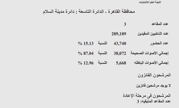 ننشر النتائج الرسمية للتصويت فى "مدينة السلام".. حزبيان و4 مستقلين يخوضون الإعادة