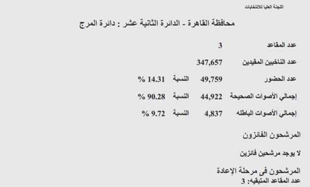 ننشر النتائج الرسمية للتصويت فى دائرة "المرج".. 6 مرشحين يخوضون جولة الإعادة