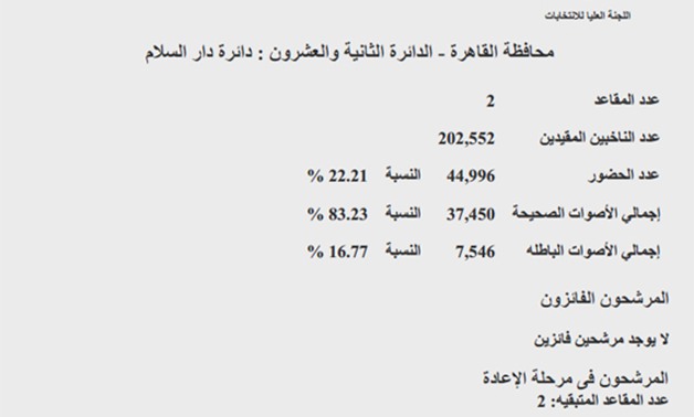 ننشر النتائج الرسمية للتصويت فى "دار السلام".. حزبيان فى مواجهة مستقلين فى الإعادة