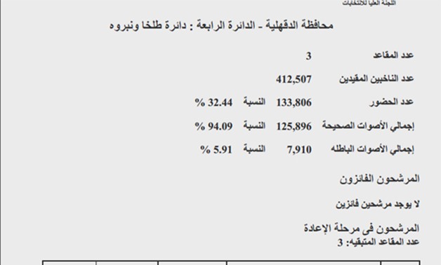 ننشر النتائج الرسمية للتصويت بدائرة طلخا بالدقهلية..عكاشة وبدراوى يخوضان الإعادة