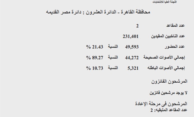 ننشر النتائج الرسمية للتصويت فى "مصر القديمة".. 4 مرشحين يخوضون الإعادة على مقعدين