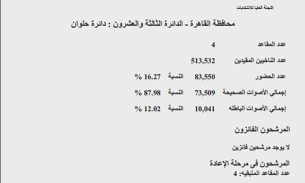 ننشر النتائج الرسمية للتصويت فى "حلوان".. 6 مستقلين وحزبيان فى الإعادة على 4 مقاعد