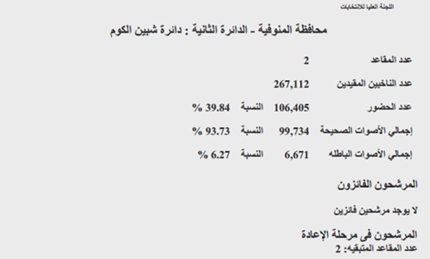 النتائج الرسمية بدائرة شبين الكوم بالمنوفية.. صراع الأحزاب والمستقلين بمقعدين فى الإعادة