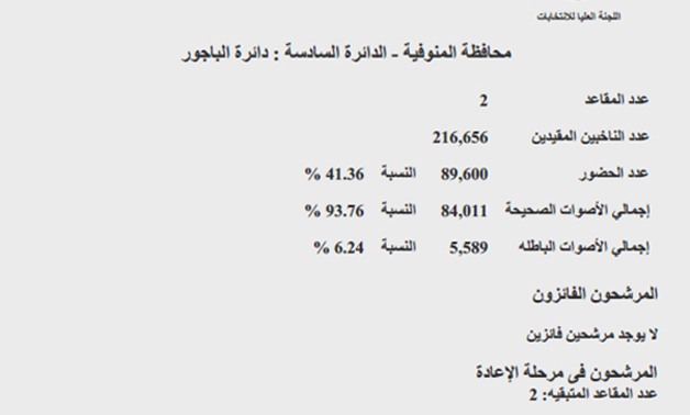 النتائج النهائية لدائرة الباجور بالمنوفية.. نجل الشاذلى والصعيدى أبرز الحاضرين فى الإعادة