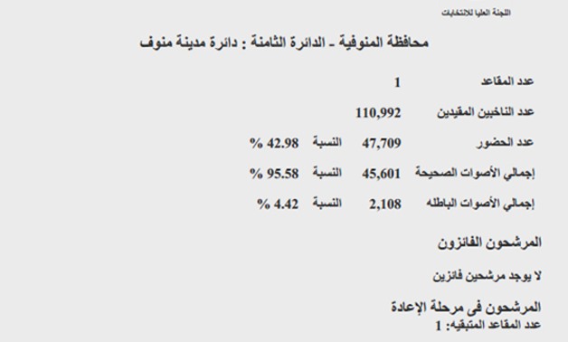 ننشر النتائج الرسمية للتصويت بدائرة مدينة منوف.. اشتعال جولة الإعادة بين الهوارى وشرشر
