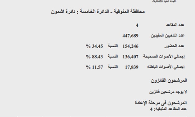 النتائج الرسمية لدائرة أشمون بالمنوفية.. 8 مرشحين يخوضون جولة الإعادة