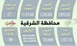 نتائج انتخابات الشرقية