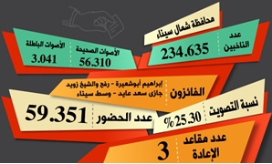 نتائج انتخابات شمال سيناء