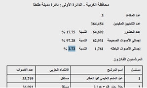 نتيجة مدينة طنطا