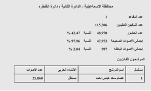 النتيجة الرسمية لدائرة الثانية القنطرة بمحافظة الإسماعيلية