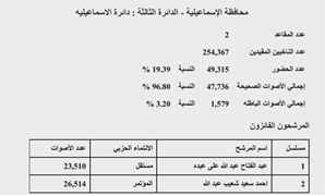 النتيجة الرسمية للدائرة الثالثة بالإسماعيلية