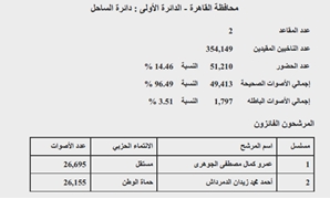 نتيجة دائرة الساحل بالقاهرة