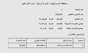 نتيجة التل الكبير بالإسماعيلية