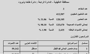 النتيجة الرسمية لدائرة مركز طلخا ونبروه