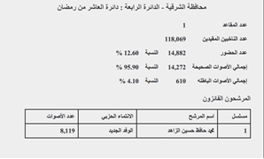 نتيجة دائرة "العاشر من رمضان" بمحافظة الشرقية