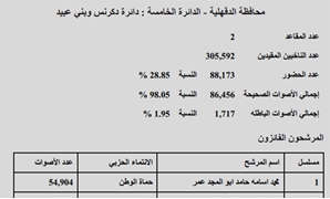 النتيجة الرسمية لدائرة دكرنس وبنى عبيد