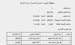 دائرة المحلة بمحافظة الغربية