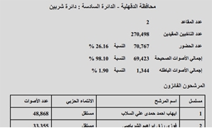 النتيجة الرسمية لدائرة شربين