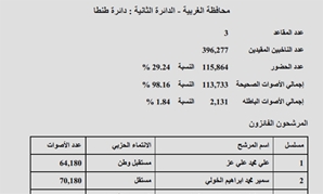 النتيجة الرسمية لدائرة طنطا بمحافظة الغربية