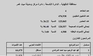 النتيجة الرسمية لدائرة ميت غمر