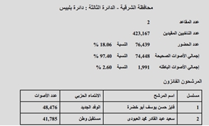 النتيجة الرسمية للدائرة الثالثة "دائرة بلبيس"