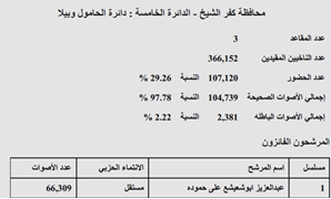 النتيجة الرسمية لدائرة الحامول وبيلا