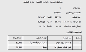 نتيجة "السنطة" بالغربية