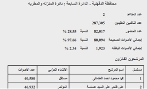 نتيجة "المنزلة والمطرية" بالدقهلية