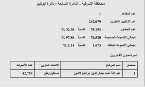 النتيجة الرسمية لدائرة أبو كبير بمحافظة الشرقية