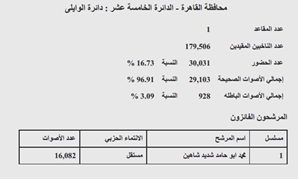 النتيجة الرسمية لـ دائرة "الوايلى" بمحافظة القاهرة
