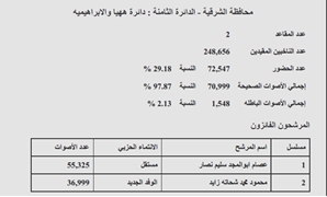 نتيجة "هيها والإبراهيمية" بمحافظة الشرقية